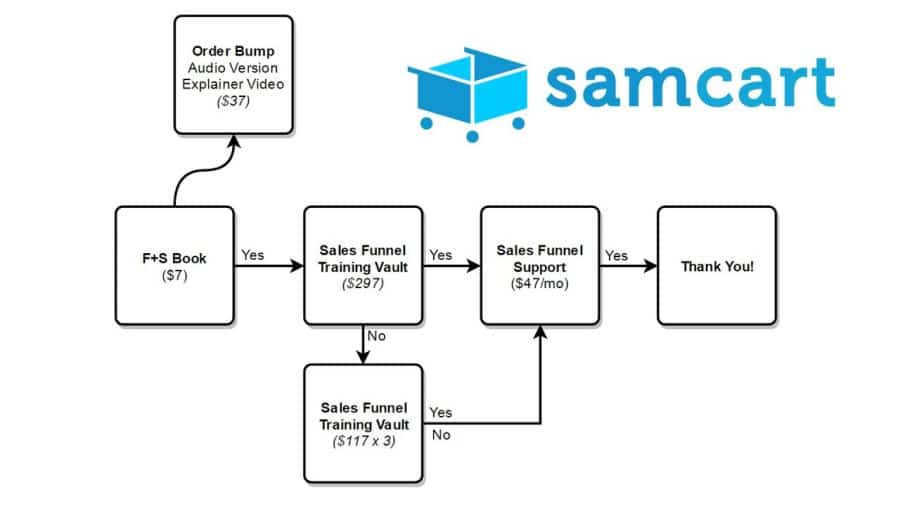 Samcart funnels