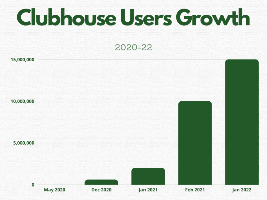 Clubhouse user statistics