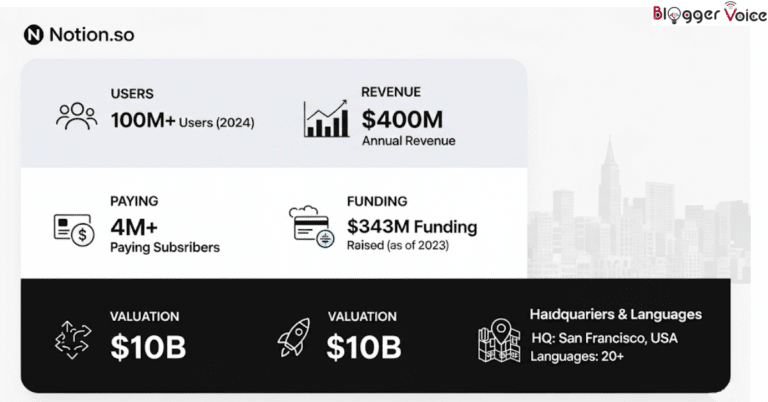 notion 2026: 100m users, 75% fortune 500, $400m... Notion Statistics & Market Analysis 2025: Features, Revenue, Users ...