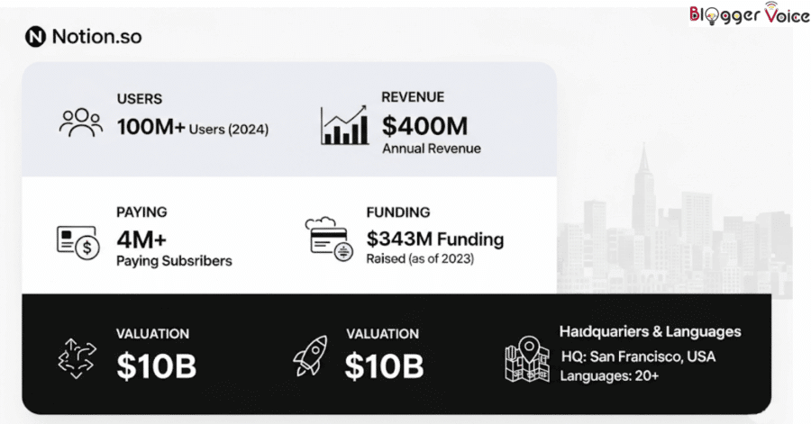 Notion.so 2024 infographic showing users, revenue, subscribers, funding, valuation, and HQ info in a clean, modern layout.