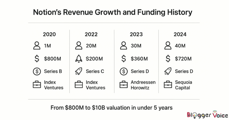 notion 2026: 100m users, 75% fortune 500, $400m... Notion Statistics & Market Analysis 2025: Features, Revenue, Users ...