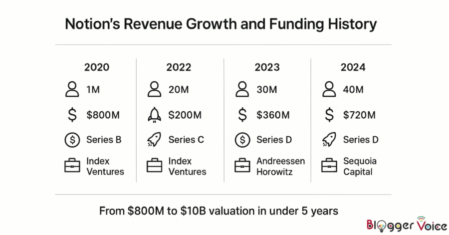 Notion's revenue, user growth, funding rounds, and key investors from 2020 to 2024 on a horizontal timeline, highlighting a rise from $800M to $10B valuation.