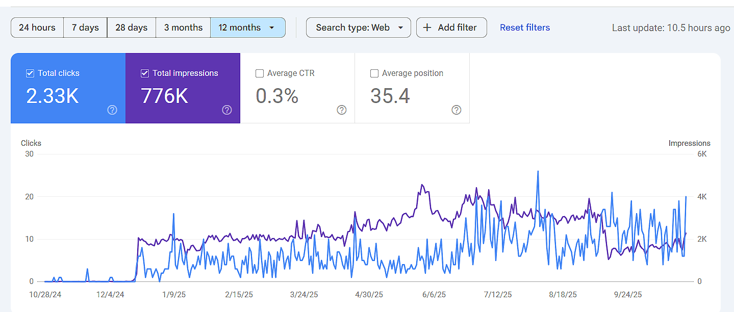 AI Saas website performance