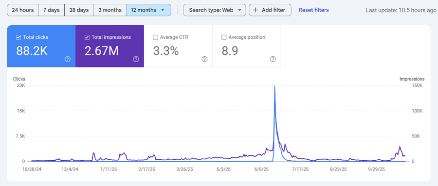 News Website performance
