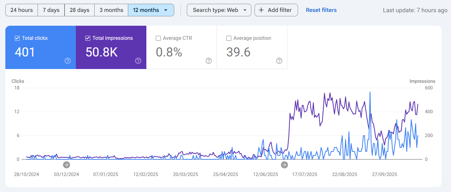 website recovery performance stats