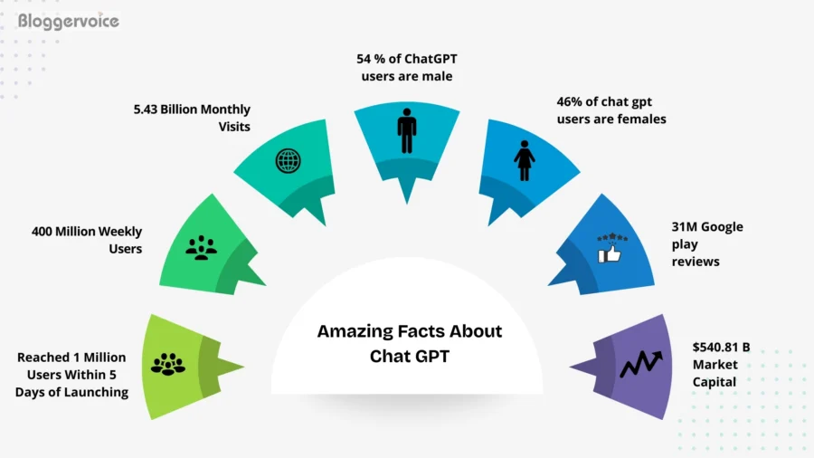 Amazing Facts About Chat GPT