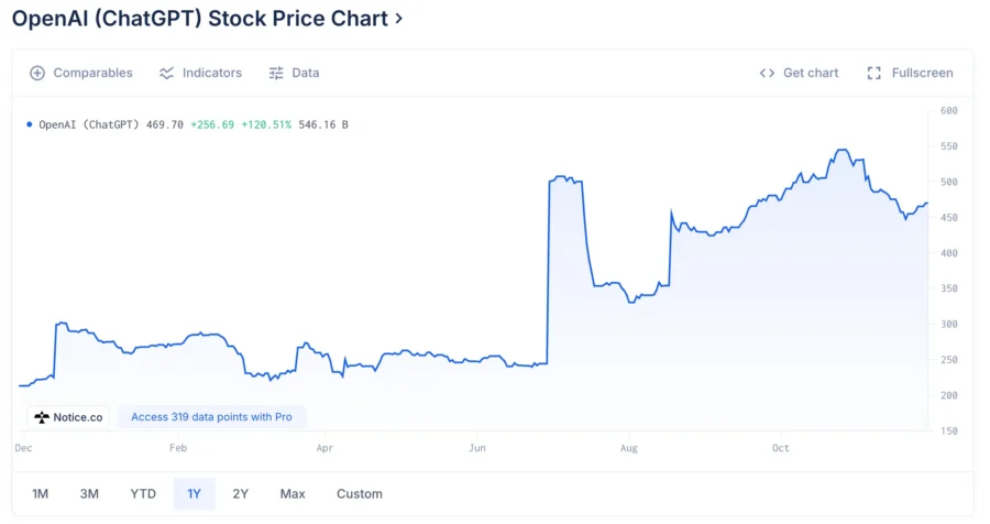 chatgpt (open AI) stock price