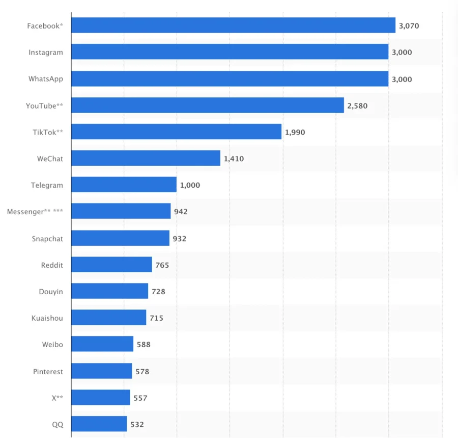 Biggest social media platforms by users 2025 by Statista