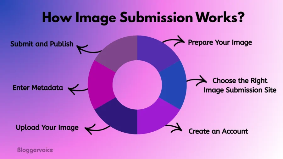 how image submission works?