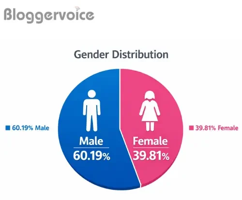Perplexity ai statistics gender distribution