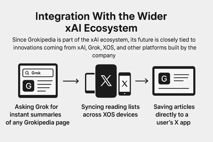 grokipedia integration with xAI Ecosytem