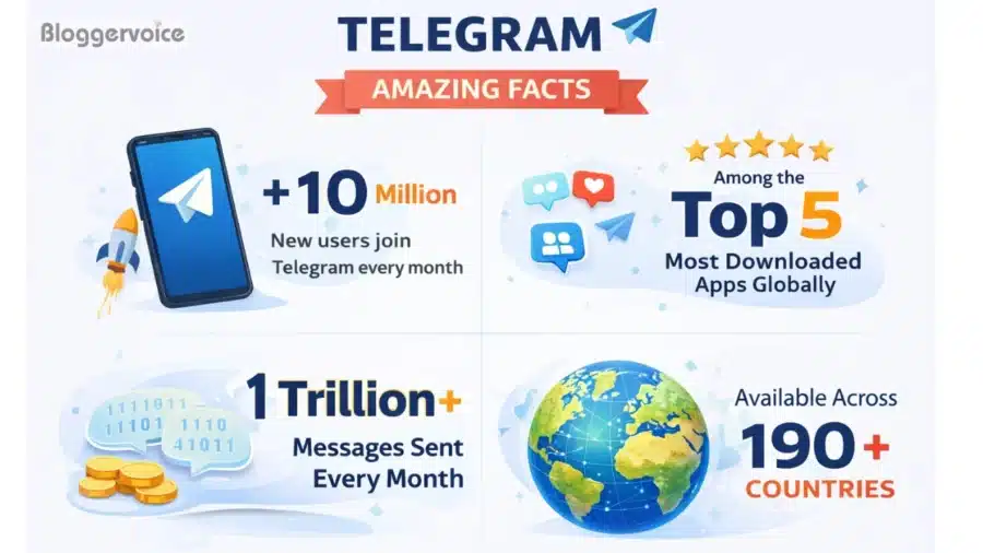 telegram amazing facts