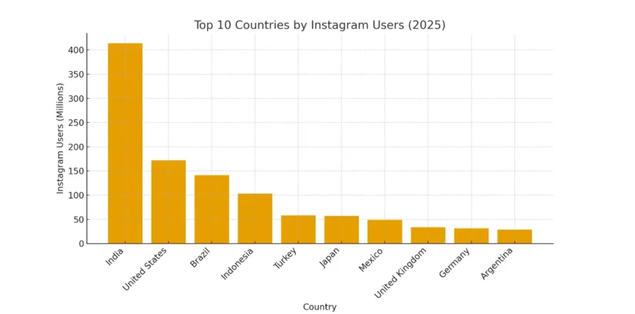 top 10 countries by Instagram users