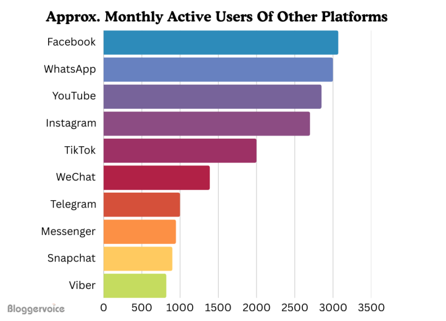 Approximate monthly active users of other platforms