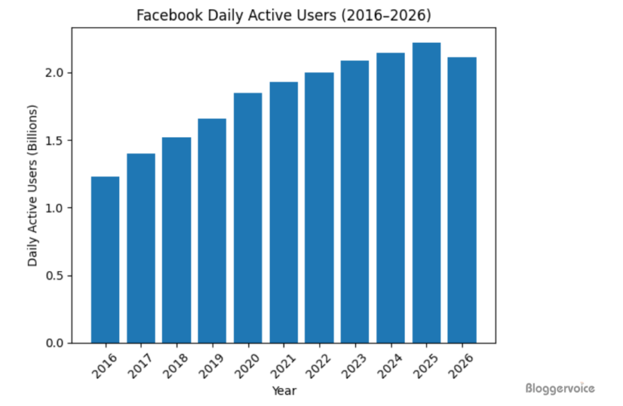 Facebook daily active users yearly basis