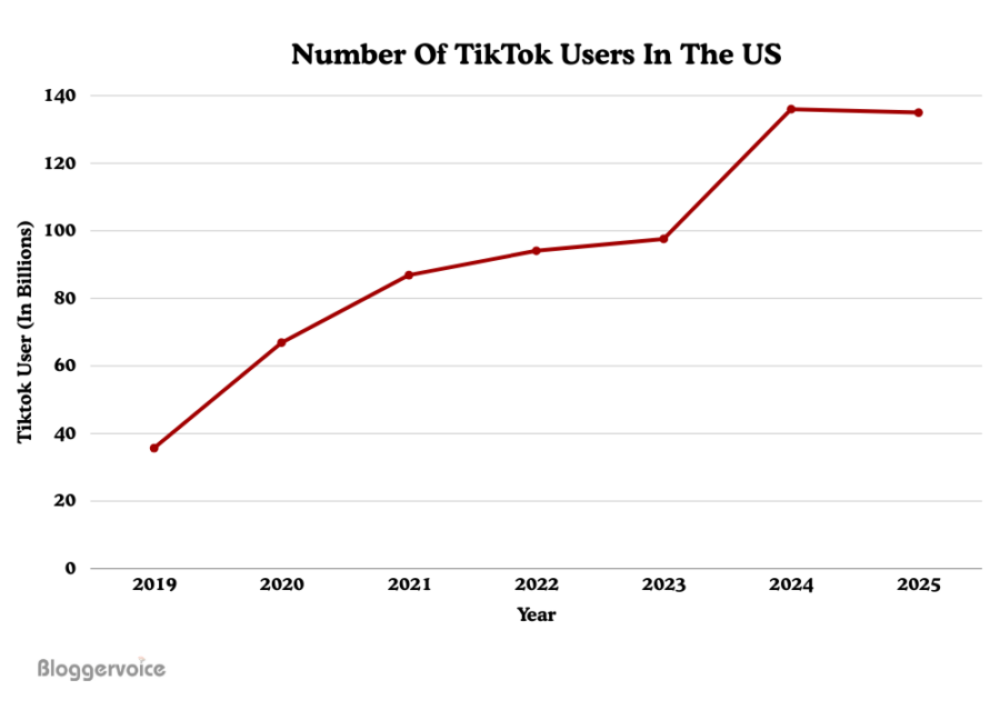 Number of Tik Tok Users In the US
