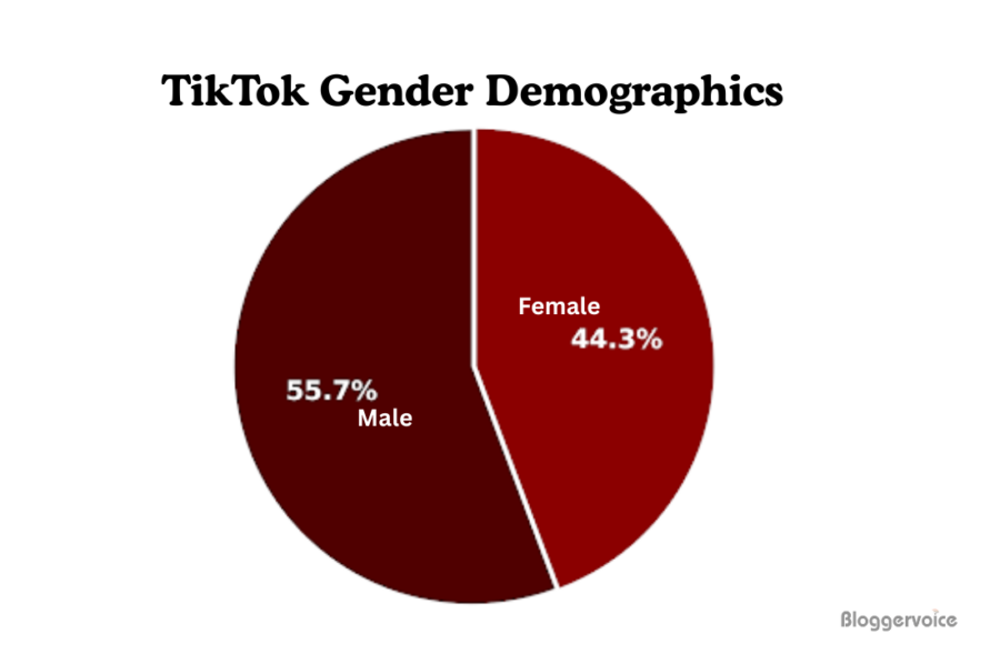 Tik tok gender distributions demographics