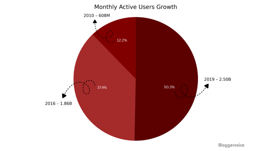 monthly active users