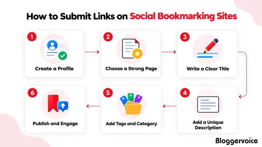 How to submit links on social bookmarking sites in 6 steps: create a profile, choose a strong page, write a clear title, add a unique description, add tags and category, then publish and engage