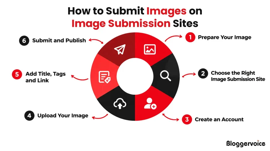 How to submit images on image submission sites in 6 steps: prepare your image, choose the right site, create an account, upload your image, add title, tags and link, then submit and publish