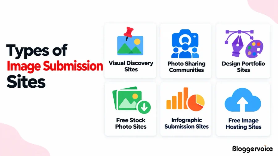 Six types of image submission sites: visual discovery sites, photo sharing communities, design portfolio sites, free stock photo sites, infographic submission sites and free image hosting sites