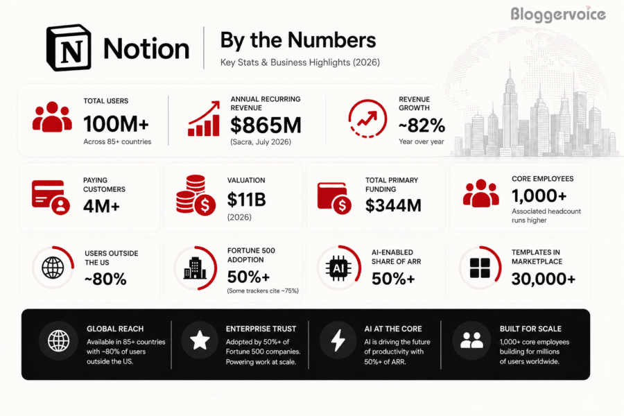 Notion Statistics