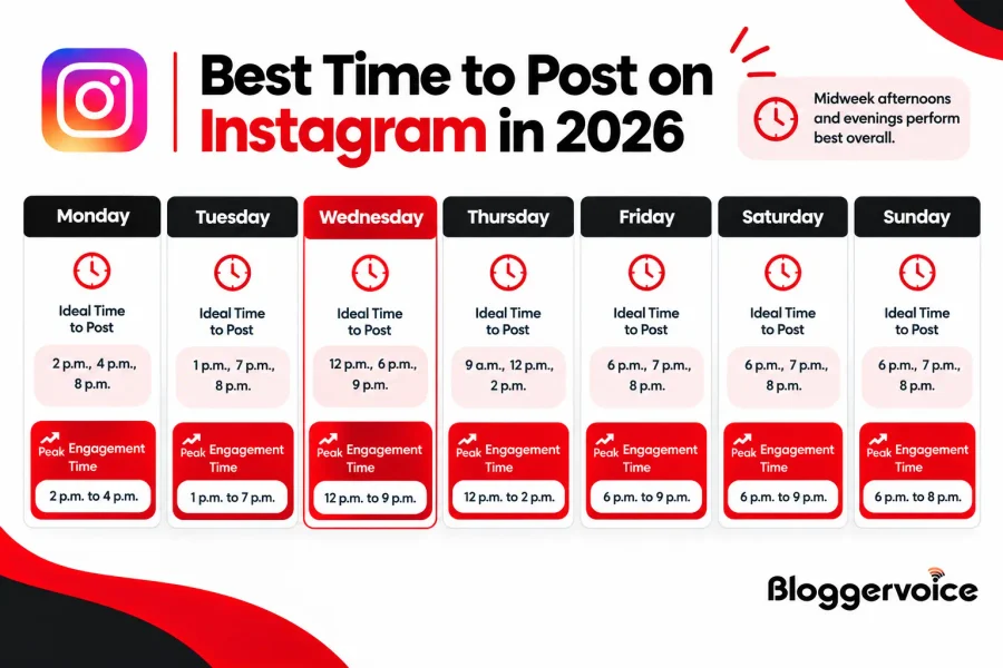 Infographic showing the best time to post on Instagram in 2026 for each day of the week, with Wednesday from 12 p.m. to 9 p.m. as the best day