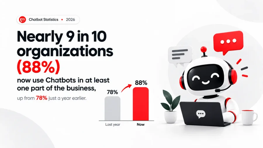88% of organizations use chatbots in at least one part of their business