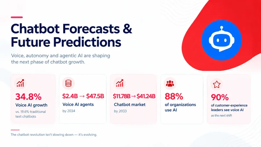 Chatbot statistics, AI forecasts and future predictions for 2026