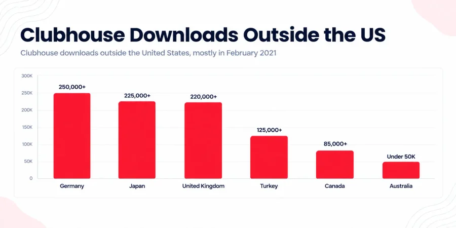 Bar chart showing Clubhouse app downloads outside the US by country in February 2021, led by Germany, Japan, and the United Kingdom