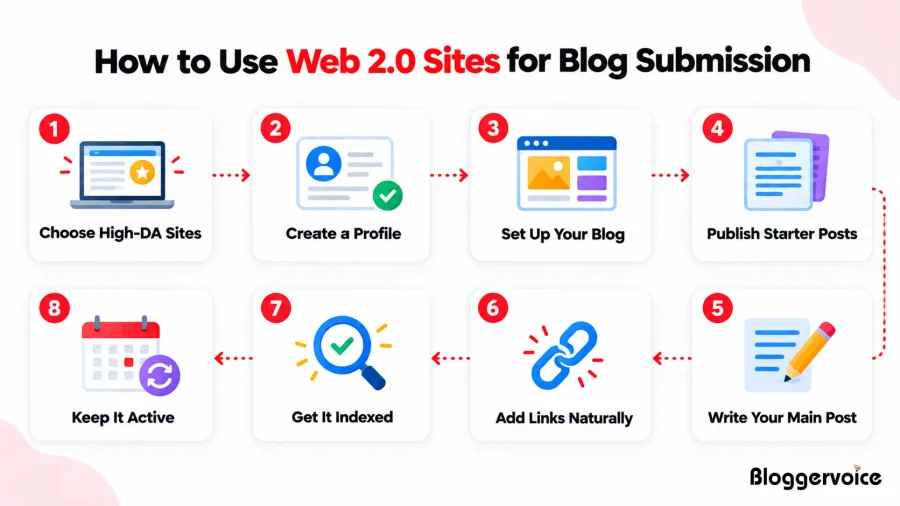 How to use Web 2.0 sites for blog submission in 8 steps: choose high-DA sites, create a profile, set up your blog, publish starter posts, write your main post, add links naturally, get it indexed and keep it active
