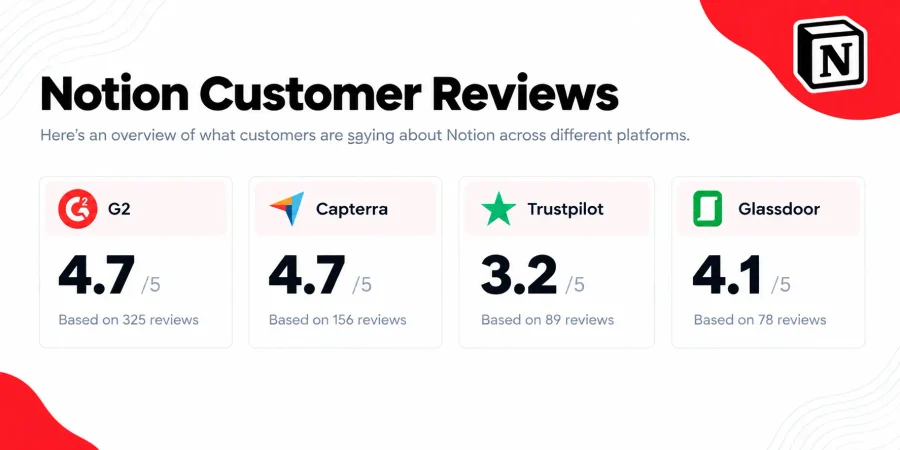Notion customer reviews and ratings from G2, Capterra, Trustpilot, and Glassdoor