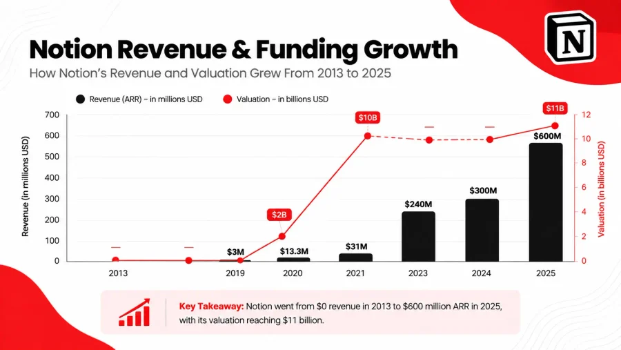 Combo chart showing Notion's revenue growth as bars and valuation growth as a line from 2013 to 2025, reaching $600M revenue and $11B valuation
