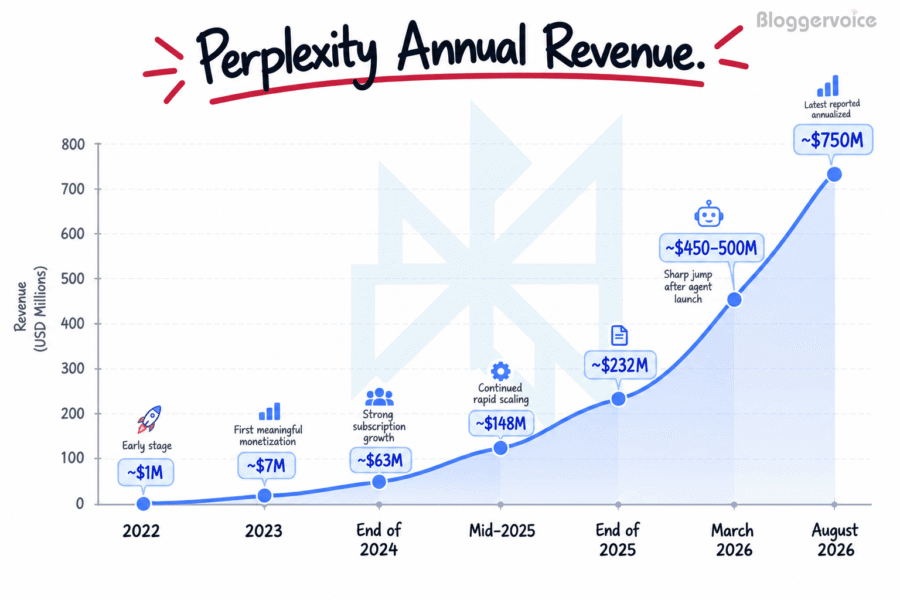 perplexity ai revenue