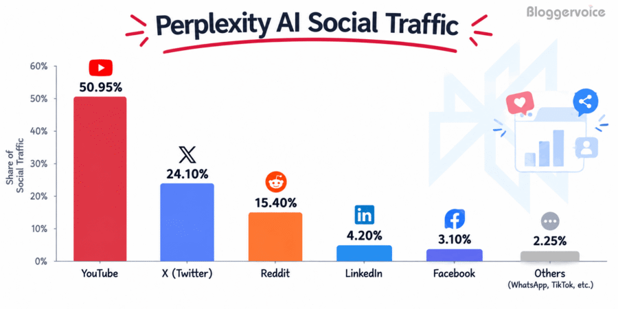 perplexity ai social traffic