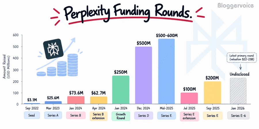 perplexity funding rounds