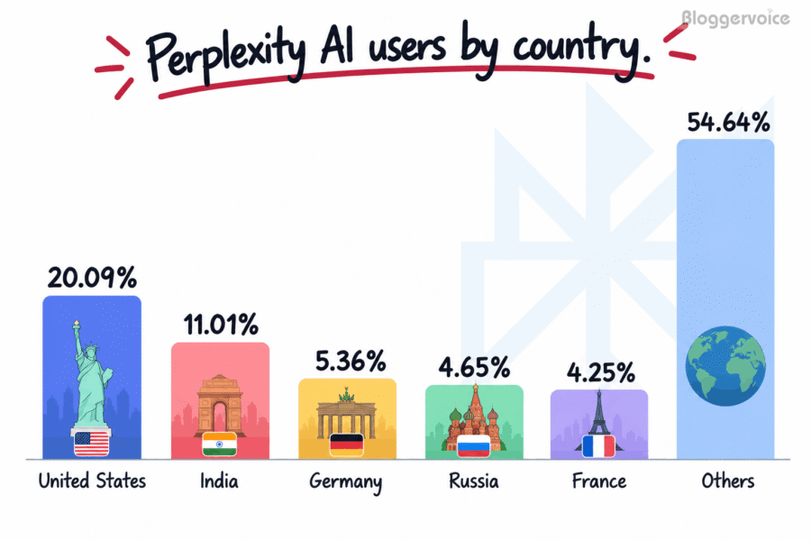 perplexity user by country