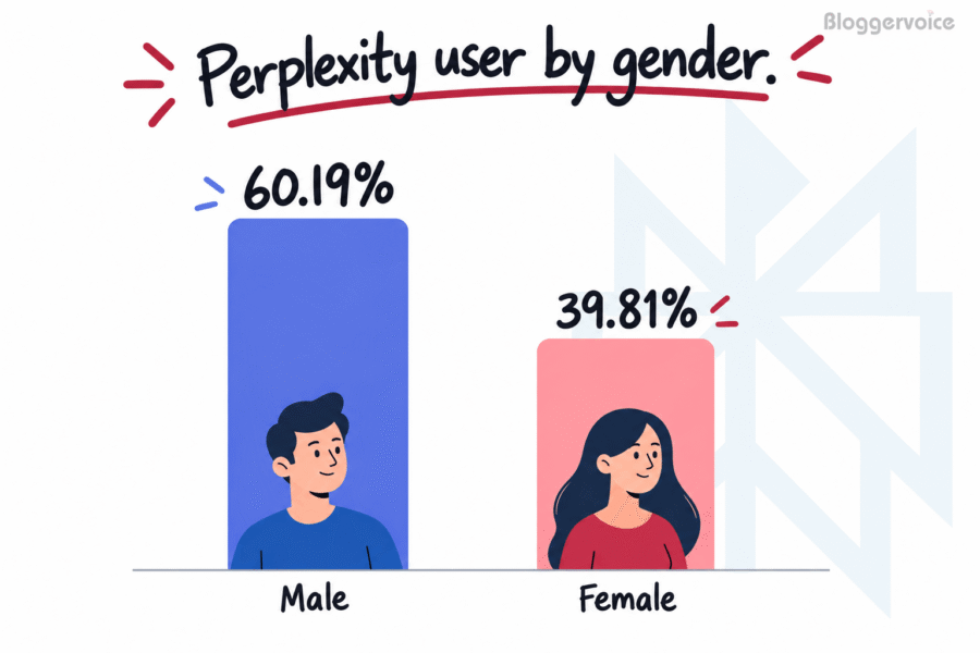 perplexity user by gender