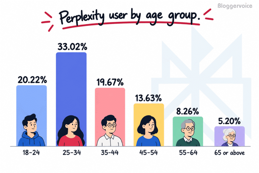 perplexity users by age group