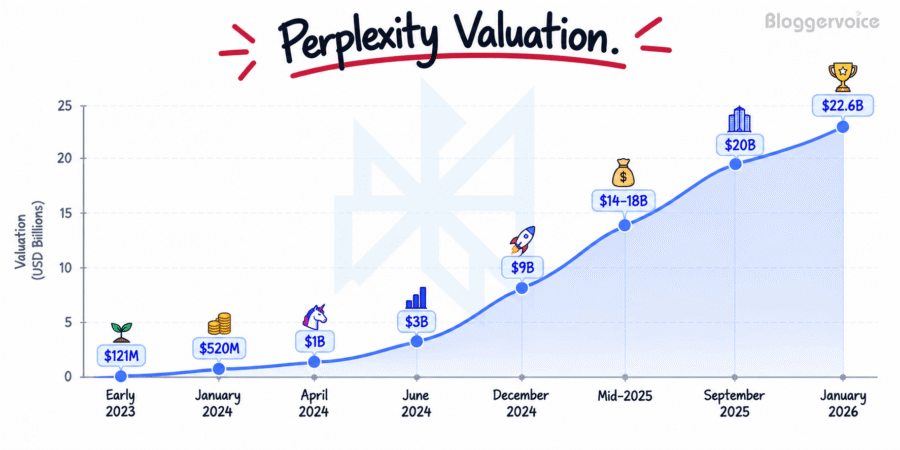 perplexity valuation