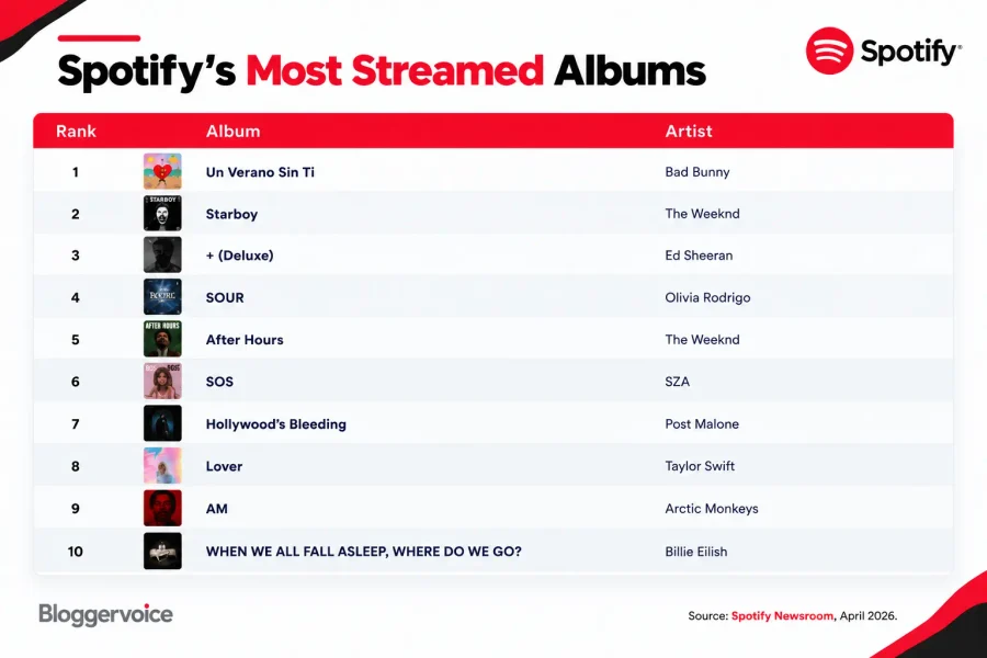 Spotify’s most streamed albums in 2026, featuring Un Verano Sin Ti, Starboy, Plus Deluxe, SOUR, and other top albums