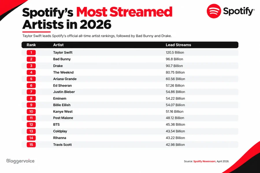 Spotify most streamed artists in 2026 ranked by total streams