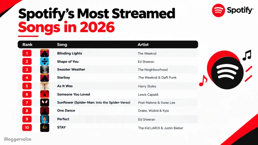 Spotify most streamed songs in 2026 ranked by song and artist