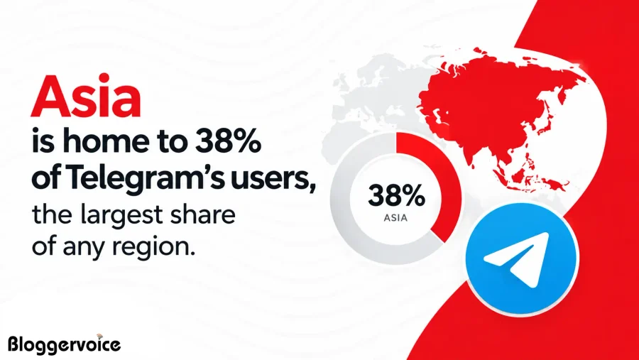 Telegram users by region showing Asia is home to 38% of Telegram's users, the largest share of any region