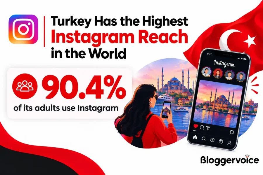 Infographic showing Turkey has the highest Instagram reach in the world, with 90.4% of its adults using Instagram